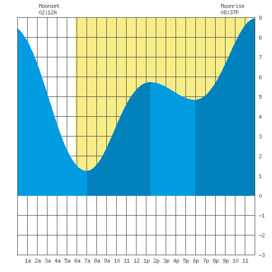 north shore, Kujulik Bay tide chart for Sunday, July 6, 2025