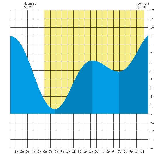 north shore, Kujulik Bay tide chart for Monday, July 7, 2025