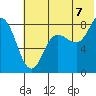 north shore, Kujulik Bay tide chart for Monday, July 7, 2025