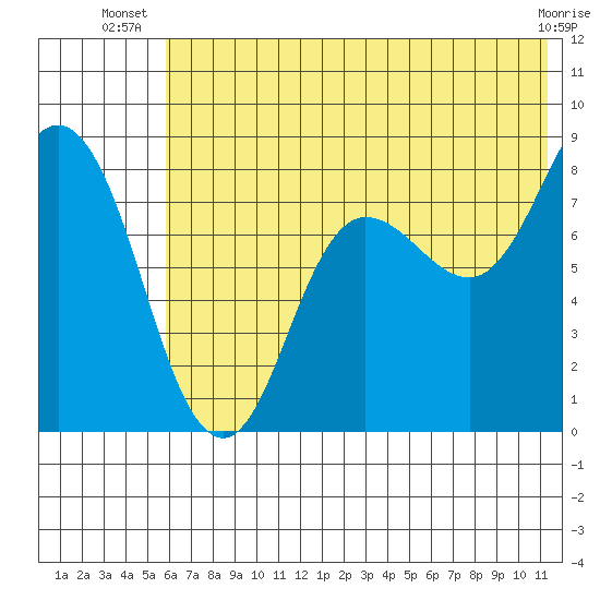 north shore, Kujulik Bay tide chart for Tuesday, July 8, 2025