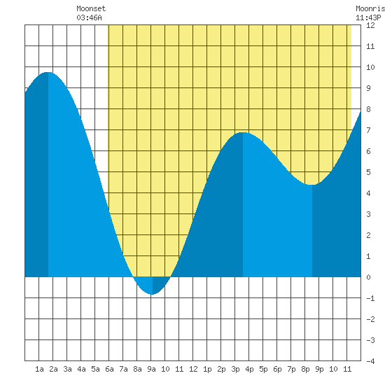 north shore, Kujulik Bay tide chart for Wednesday, July 9, 2025