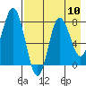 north shore, Kujulik Bay tide chart for Sunday, August 10, 2025