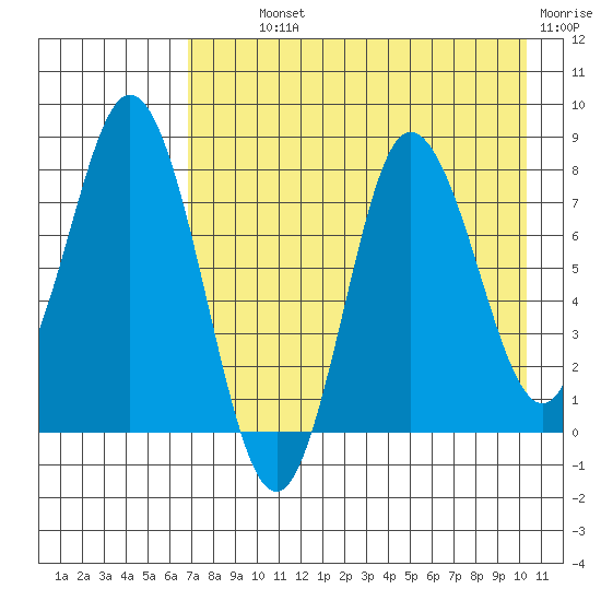 north shore, Kujulik Bay tide chart for Monday, August 11, 2025