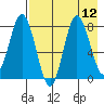 north shore, Kujulik Bay tide chart for Tuesday, August 12, 2025