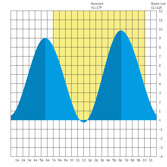 north shore, Kujulik Bay tide chart for Wednesday, August 13, 2025