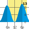 north shore, Kujulik Bay tide chart for Wednesday, August 13, 2025