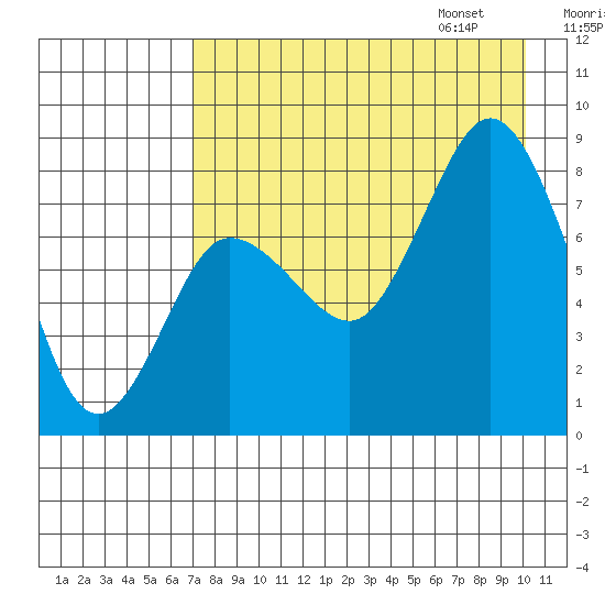 north shore, Kujulik Bay tide chart for Saturday, August 16, 2025