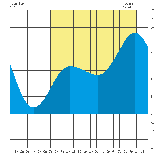 north shore, Kujulik Bay tide chart for Sunday, August 17, 2025