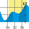 north shore, Kujulik Bay tide chart for Sunday, August 17, 2025