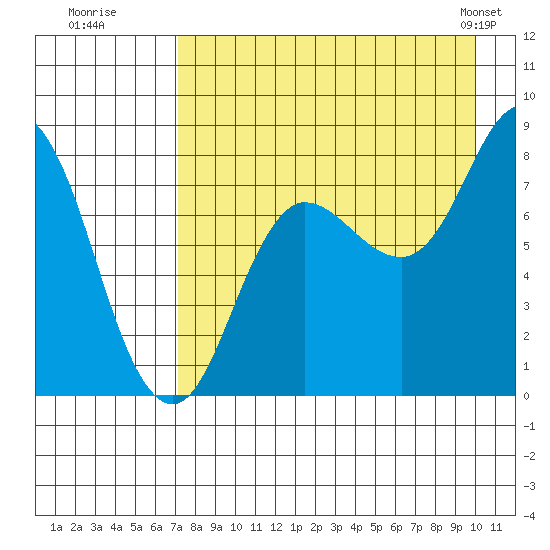 north shore, Kujulik Bay tide chart for Tuesday, August 19, 2025