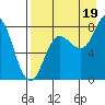 north shore, Kujulik Bay tide chart for Tuesday, August 19, 2025