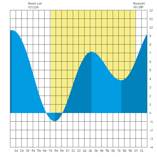north shore, Kujulik Bay tide chart for Wednesday, August 20, 2025