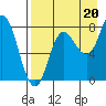 north shore, Kujulik Bay tide chart for Wednesday, August 20, 2025
