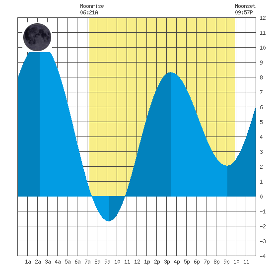 north shore, Kujulik Bay tide chart for Friday, August 22, 2025