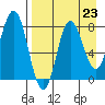 north shore, Kujulik Bay tide chart for Saturday, August 23, 2025