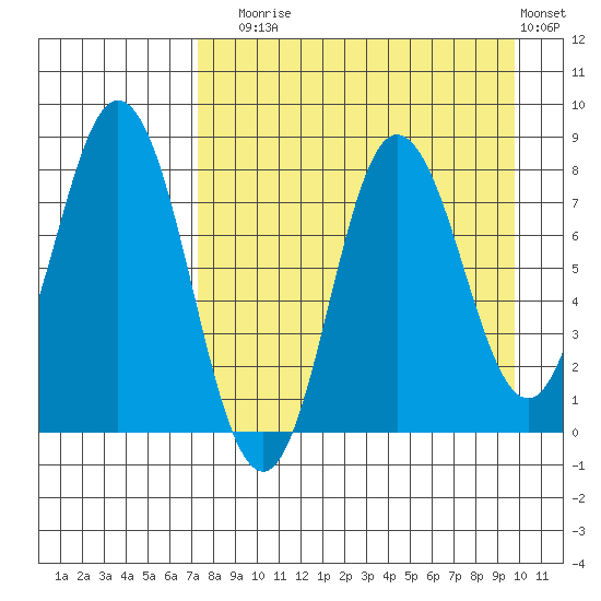 north shore, Kujulik Bay tide chart for Sunday, August 24, 2025