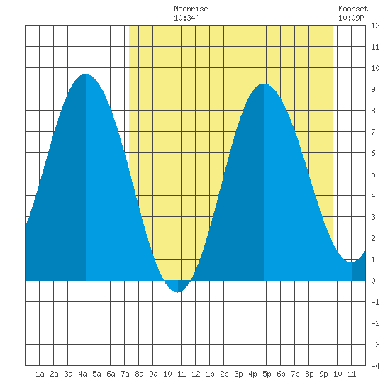 north shore, Kujulik Bay tide chart for Monday, August 25, 2025