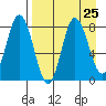north shore, Kujulik Bay tide chart for Monday, August 25, 2025