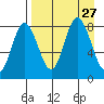north shore, Kujulik Bay tide chart for Wednesday, August 27, 2025
