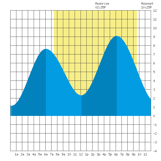 north shore, Kujulik Bay tide chart for Thursday, August 28, 2025