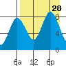 north shore, Kujulik Bay tide chart for Thursday, August 28, 2025