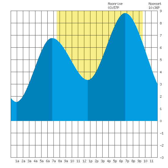 north shore, Kujulik Bay tide chart for Friday, August 29, 2025