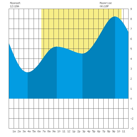 north shore, Kujulik Bay tide chart for Saturday, August 2, 2025