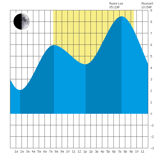 north shore, Kujulik Bay tide chart for Saturday, August 30, 2025