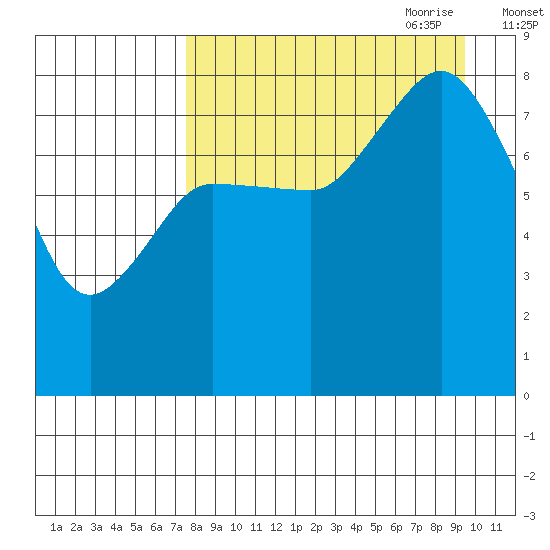 north shore, Kujulik Bay tide chart for Sunday, August 31, 2025