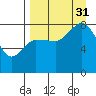 north shore, Kujulik Bay tide chart for Sunday, August 31, 2025