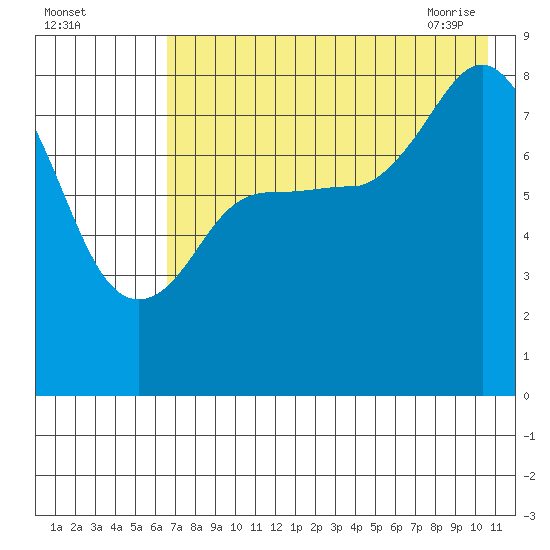 north shore, Kujulik Bay tide chart for Sunday, August 3, 2025
