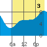 north shore, Kujulik Bay tide chart for Sunday, August 3, 2025