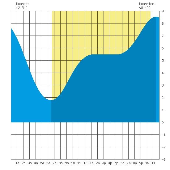north shore, Kujulik Bay tide chart for Monday, August 4, 2025