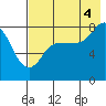 north shore, Kujulik Bay tide chart for Monday, August 4, 2025