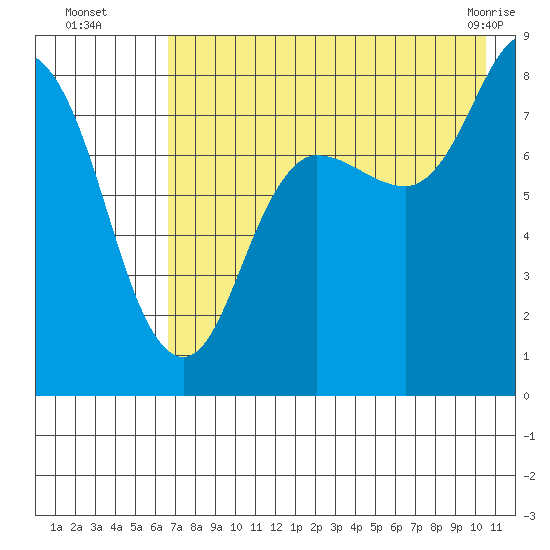north shore, Kujulik Bay tide chart for Tuesday, August 5, 2025