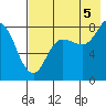 north shore, Kujulik Bay tide chart for Tuesday, August 5, 2025