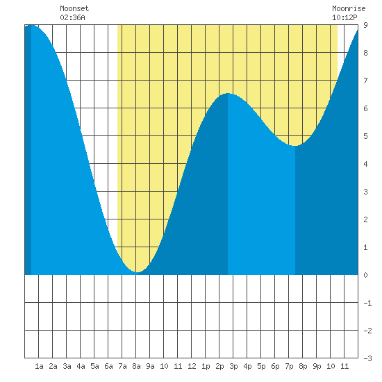 north shore, Kujulik Bay tide chart for Wednesday, August 6, 2025