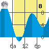 north shore, Kujulik Bay tide chart for Friday, August 8, 2025