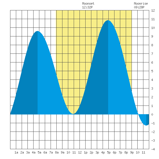 north shore, Kujulik Bay tide chart for Wednesday, September 10, 2025