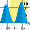 north shore, Kujulik Bay tide chart for Wednesday, September 10, 2025