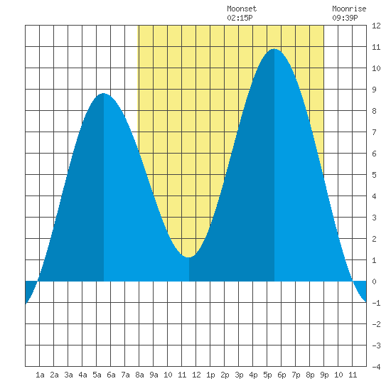 north shore, Kujulik Bay tide chart for Thursday, September 11, 2025