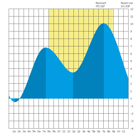 north shore, Kujulik Bay tide chart for Saturday, September 13, 2025