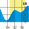 north shore, Kujulik Bay tide chart for Tuesday, September 16, 2025