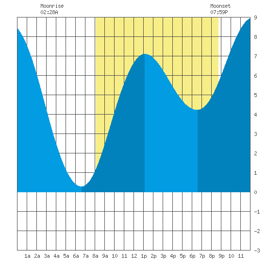 north shore, Kujulik Bay tide chart for Wednesday, September 17, 2025