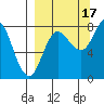 north shore, Kujulik Bay tide chart for Wednesday, September 17, 2025