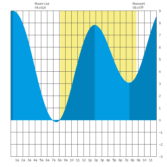 north shore, Kujulik Bay tide chart for Thursday, September 18, 2025