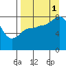 north shore, Kujulik Bay tide chart for Monday, September 1, 2025