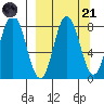 north shore, Kujulik Bay tide chart for Sunday, September 21, 2025