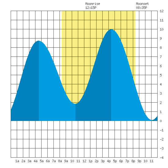 north shore, Kujulik Bay tide chart for Wednesday, September 24, 2025