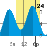north shore, Kujulik Bay tide chart for Wednesday, September 24, 2025